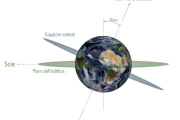 obliquità dell'eclitticità